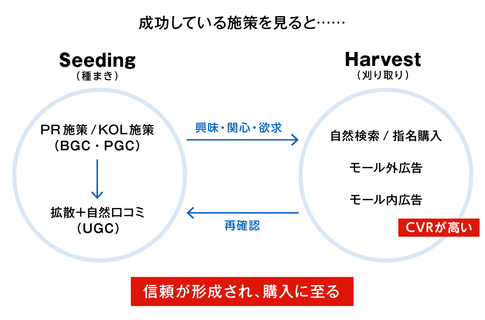 種まきと刈り取り