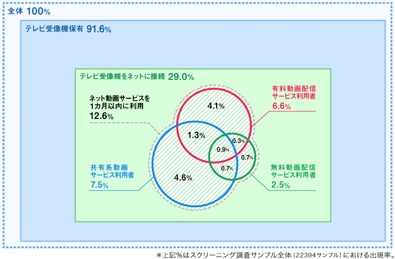 ＜図1＞テレビ受像機でのネット動画サービス利用