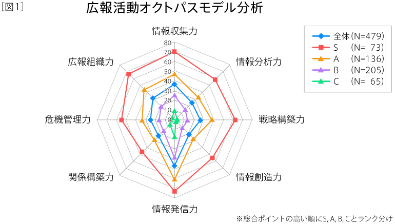 図１：広報活動オクトパスモデル分析_※総合ポイントの高い順にS,A,B,Cとランク分け