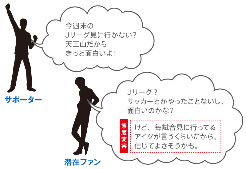 【図1】「誘い誘われ」概念図