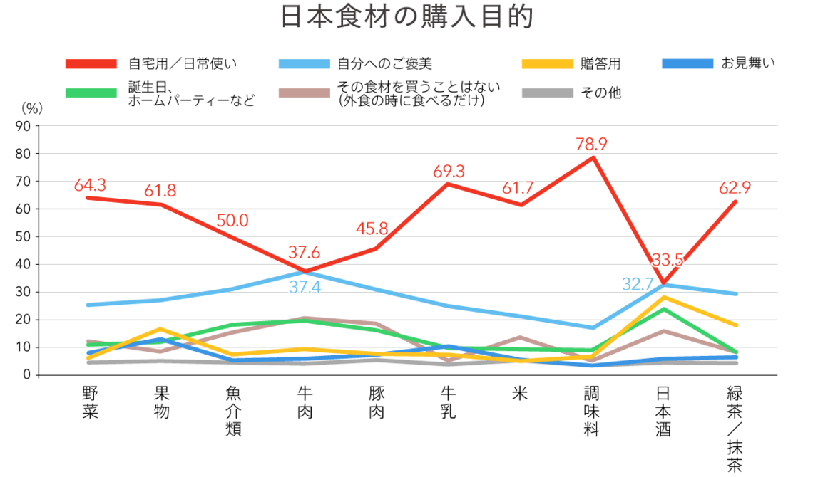 日本食材の購入目的