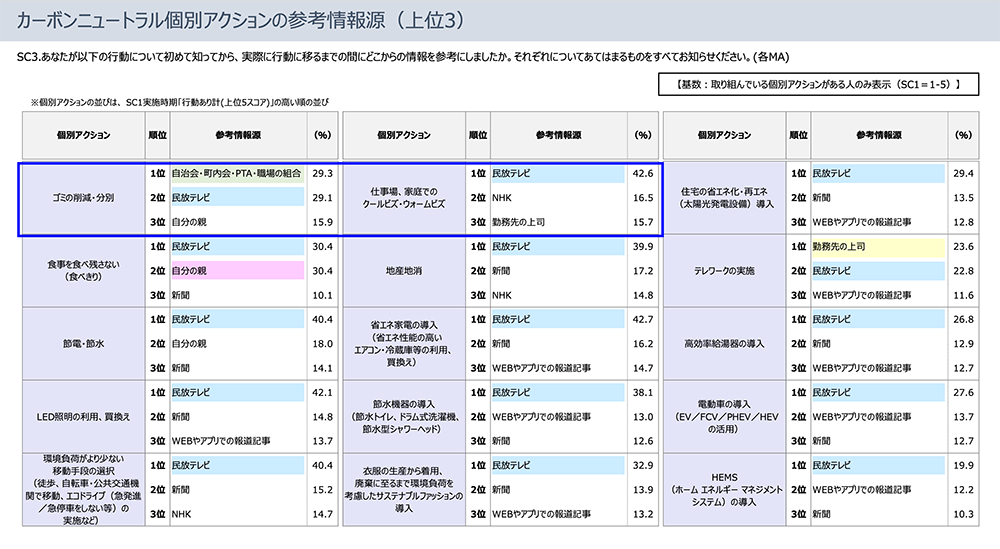 カーボンニュートラルに関する生活者調査