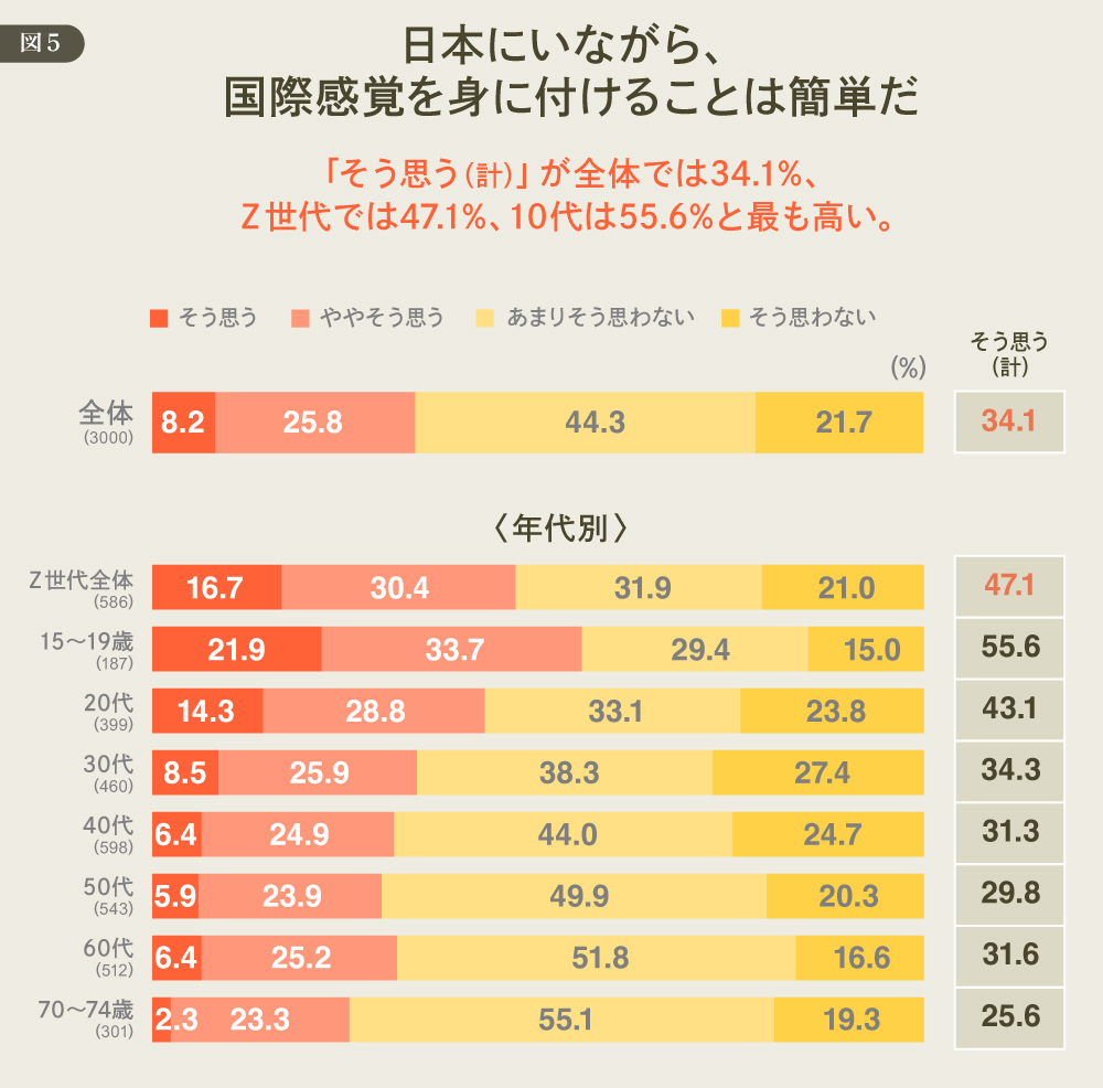 DDDが考える「欲望理論」からのマーケティング再構築 #529 日本に居ながら国際感覚を身に付けることは簡単だ 図5
