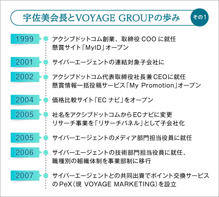 宇佐美会長とVOYAGE GROUPの歩み その1