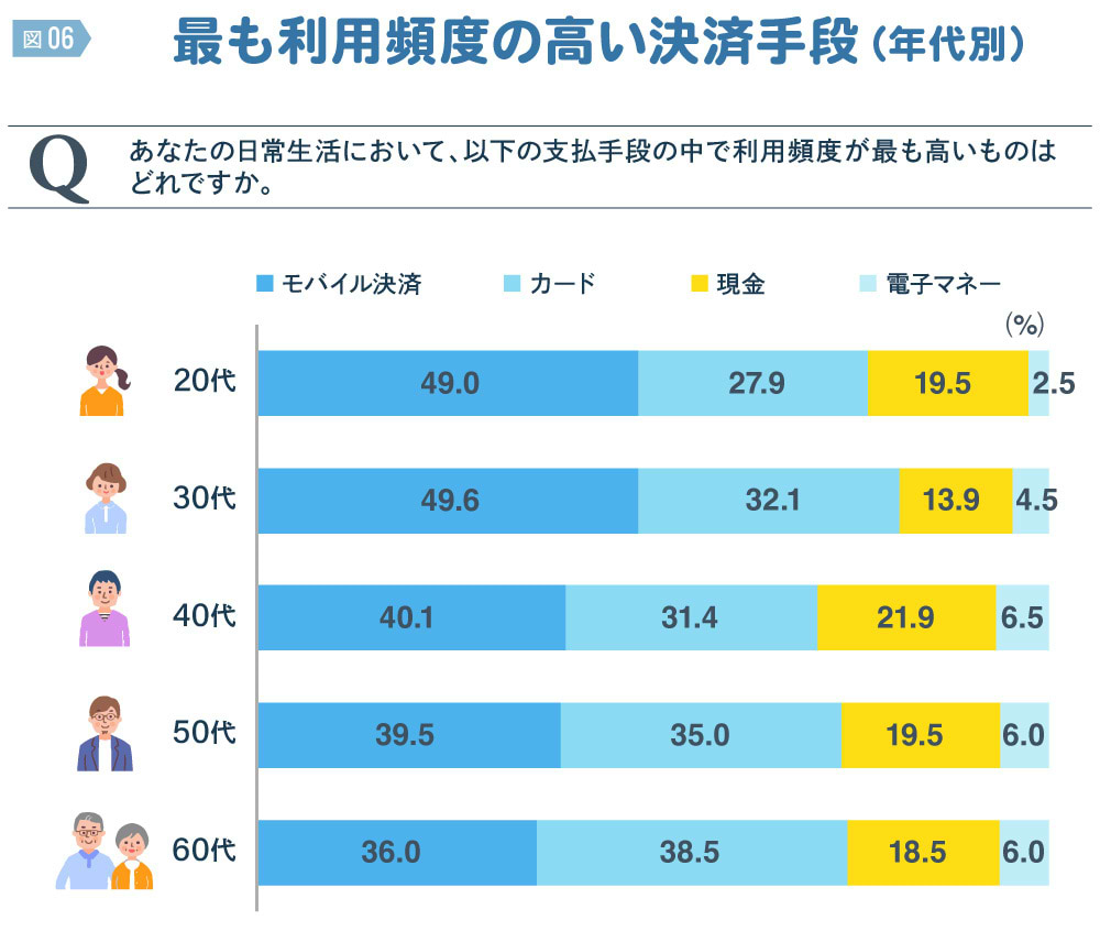 キャッシュレス・インサイト2025　＃724　最も利用頻度の高い決済手段（年代別）図版⑥