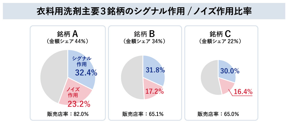 衣料用洗剤主要3銘柄のシグナル作用/ノイズ作用