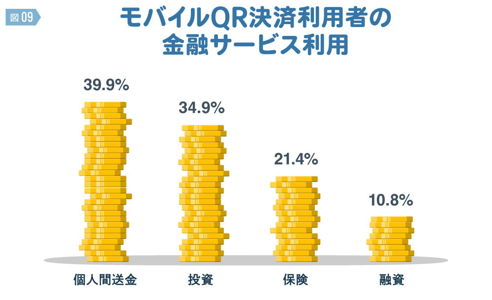 キャッシュレス・インサイト2025　＃724　モバイルUQ決済利用者の金融サービス利用　図版⑨