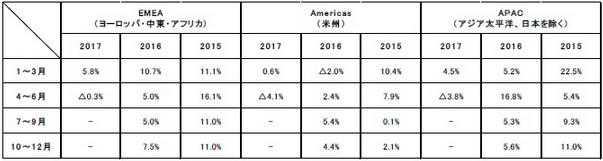 海外事業の地域別オーガニック成長率の推移(売上総利益ベース)