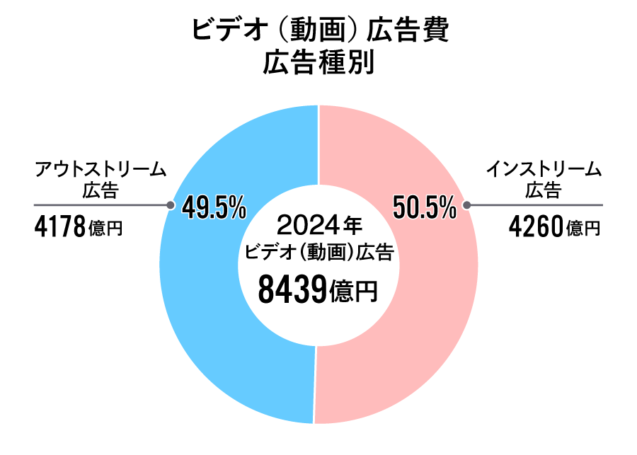 ビデオ（動画）広告種別