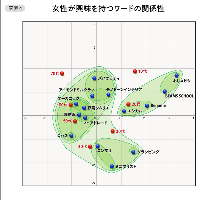 図表4　女性が興味を持つワードの関係性