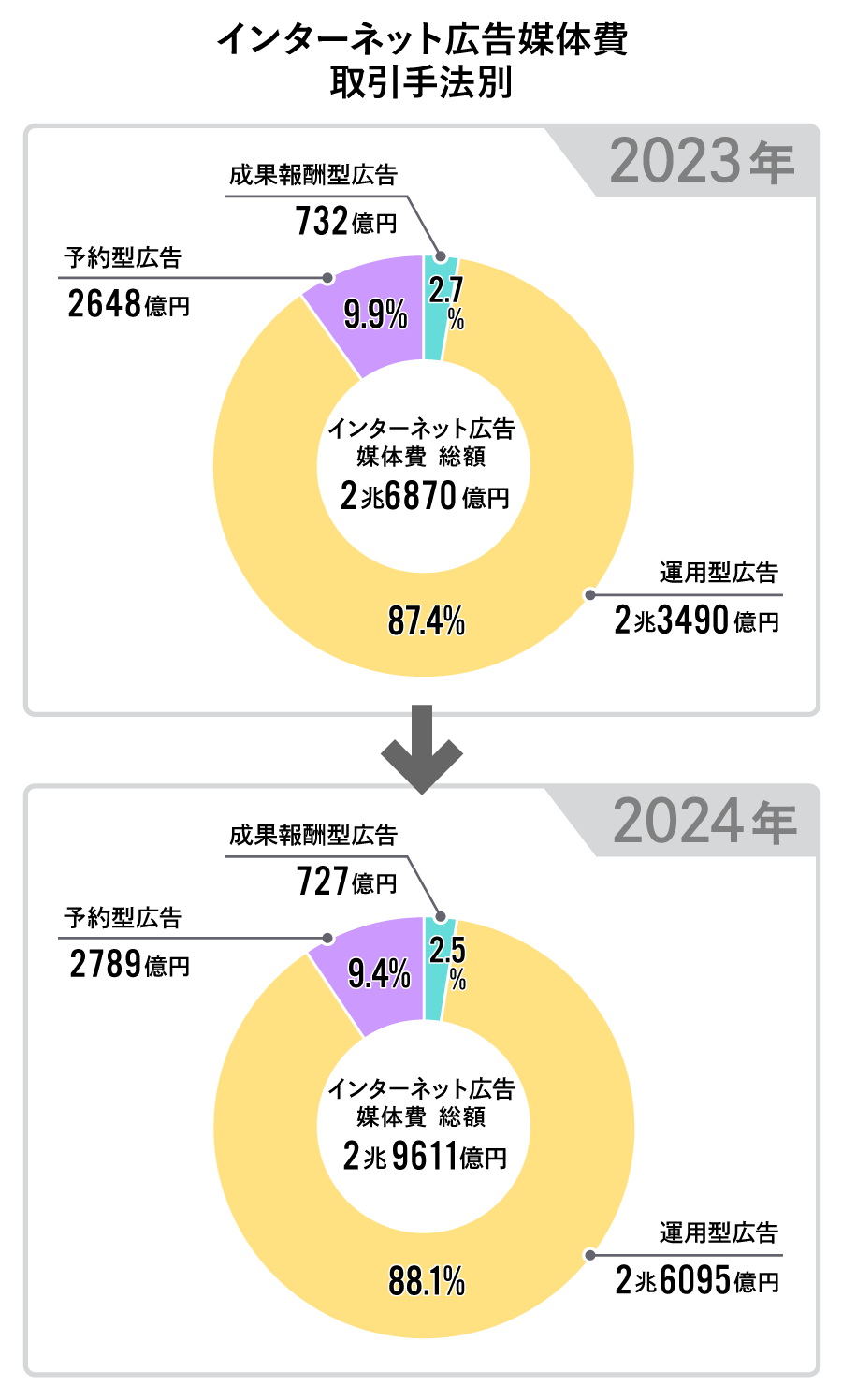 インターネット広告媒体費の取引手法別構成比