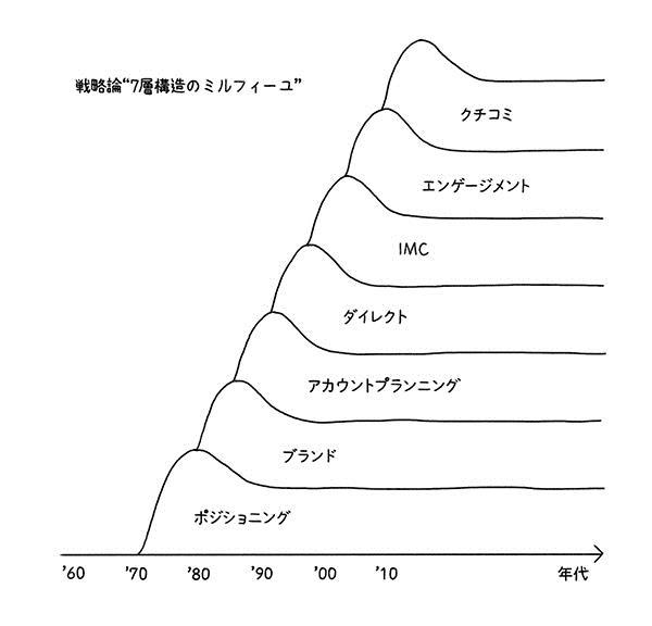 コミュニケーション戦略は7層構造のミルフィーユ