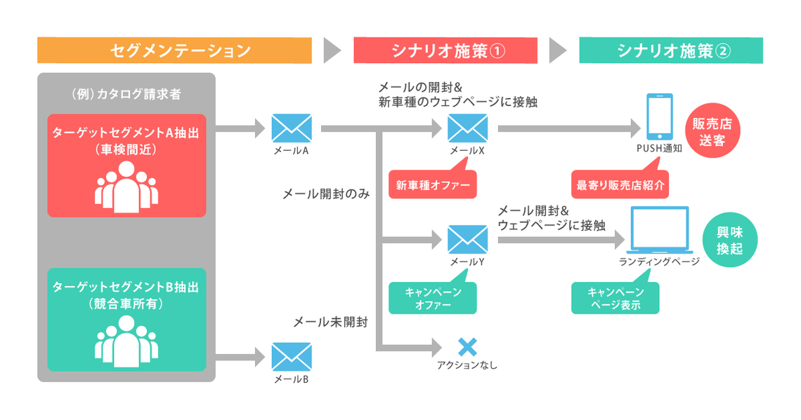 自動車販売店の場合のシナリオ設計