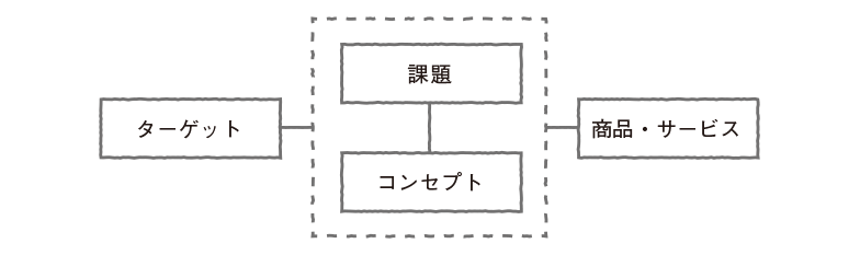 コミュニケーション軸