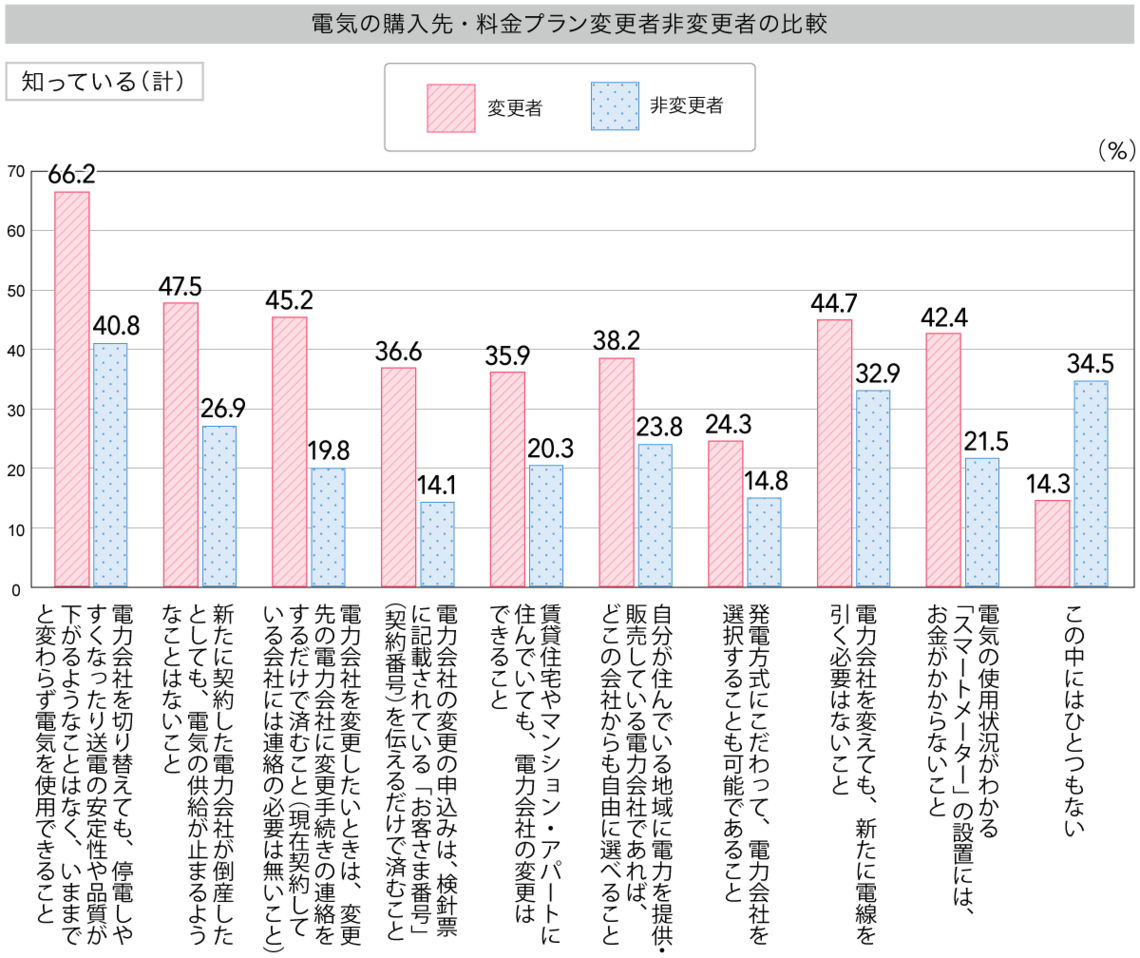 「家庭用電力の小売り（販売）自由化」の内容について伺います。
