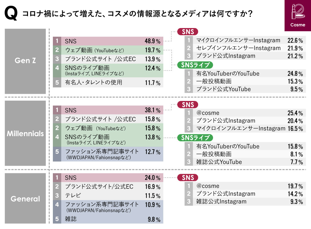 コスメ コロナ禍で増えた情報源