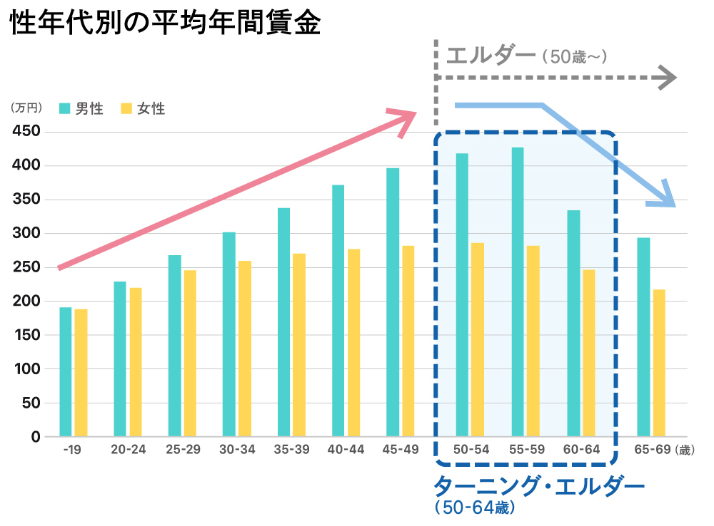 令和5年賃金構造基本統計調査 (厚生労働省)