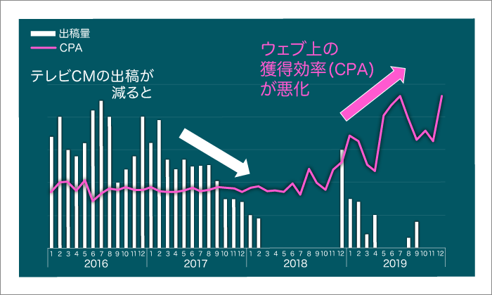 テレビCMとCPA