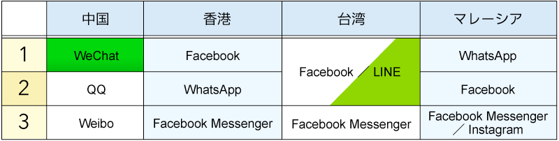 情報収集に利用しているミニブログ、SNSトップ3(図表02)