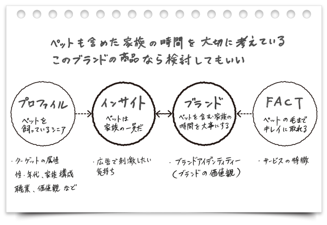 インサイトとブランドの関係