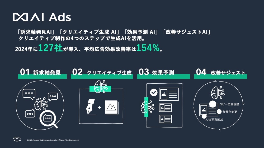 生成ai　マーケティング