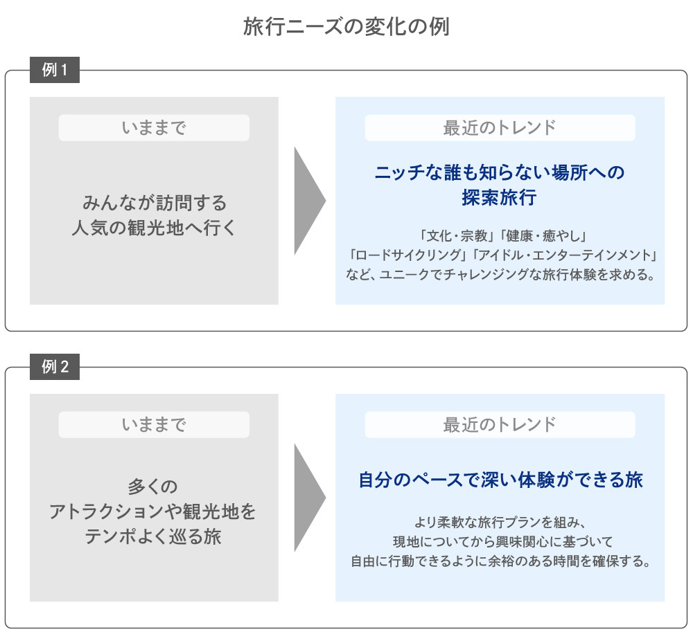 旅行ニーズの変化の例
