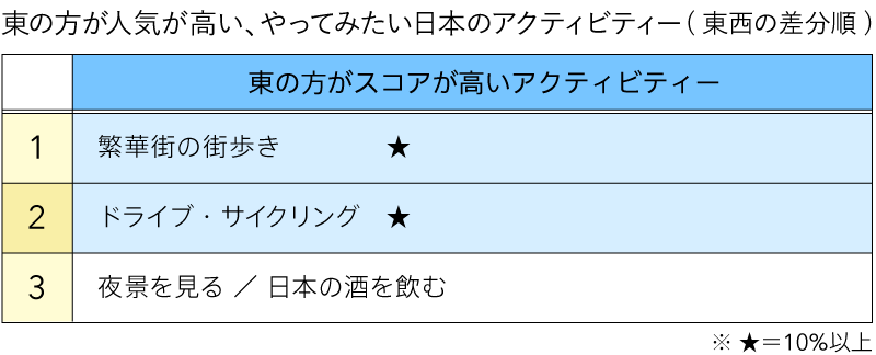 アメリカ西海岸と東海岸の違い（図表01）