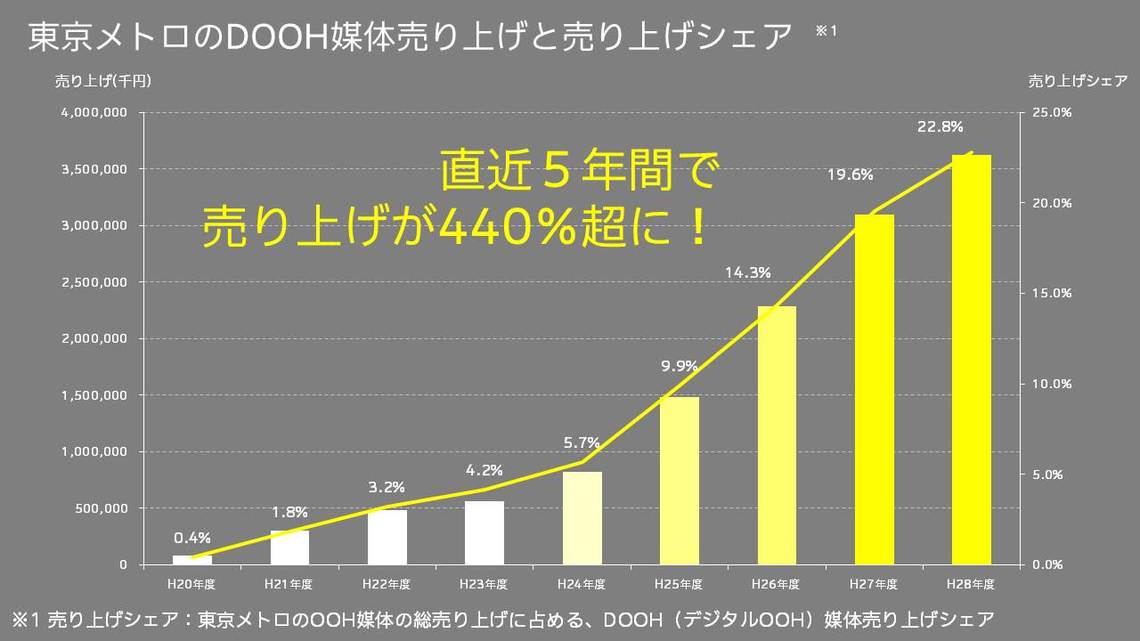 東京メトロDOOH売り上げシェア