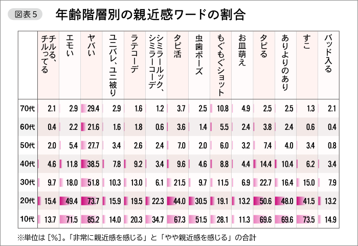 図表5　年齢階層別の親近感ワードの割合