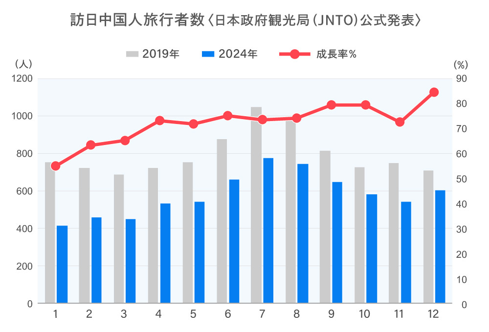 訪日中国人旅行者数（日本政府観光局公式発表）