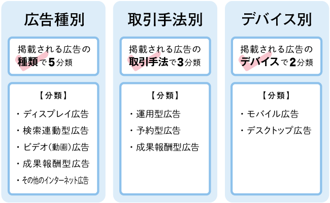広告種別、取引手法別、デバイス別