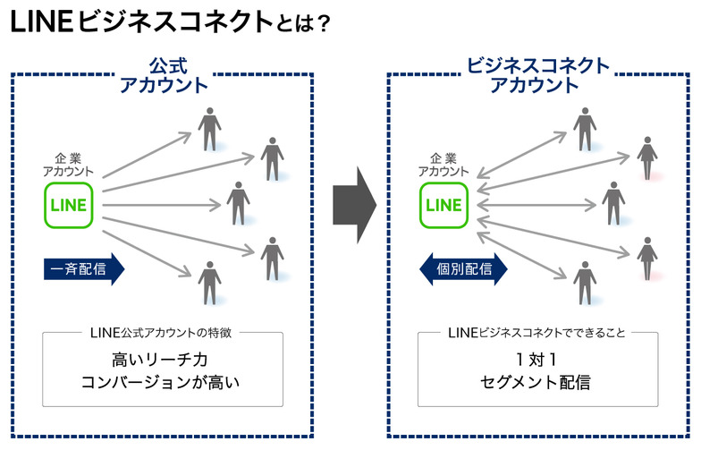 LINEビジネスコネクトとは