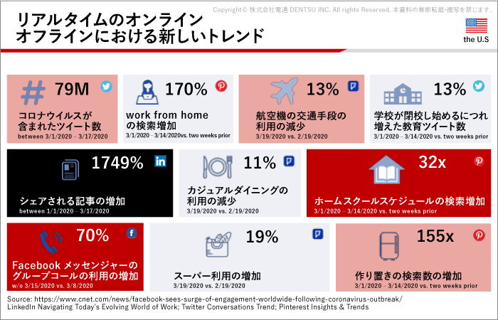 オンラインとオフラインの新しいトレンド(アメリカ)