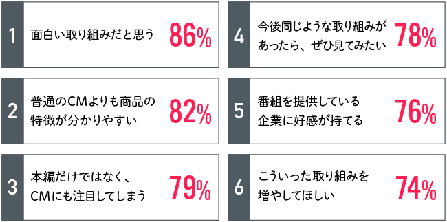 調査②から「番組の感想」