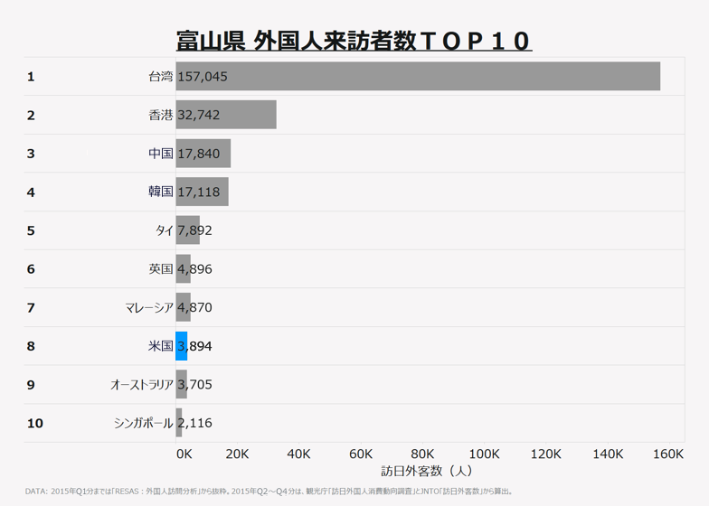富山県 外国人来訪者数TOP10