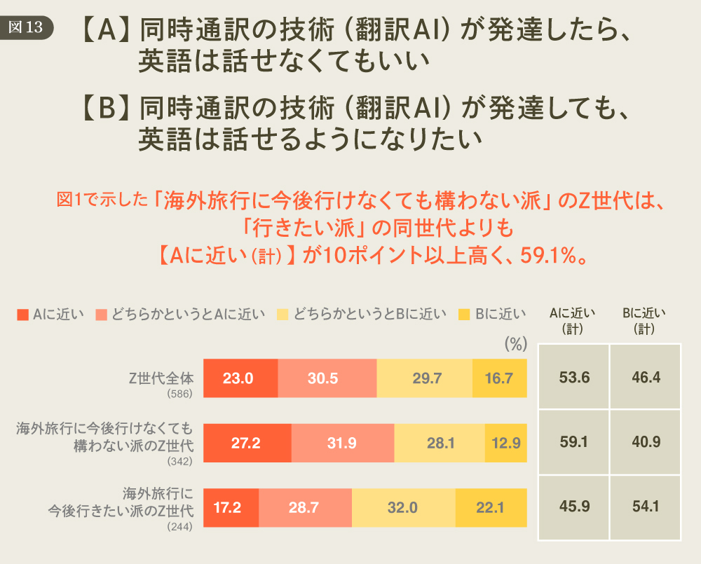 DDDが考える「欲望理論」からのマーケティング再構築 #529 同時通訳技術(翻訳AI)が発達したら英語は？ 図13