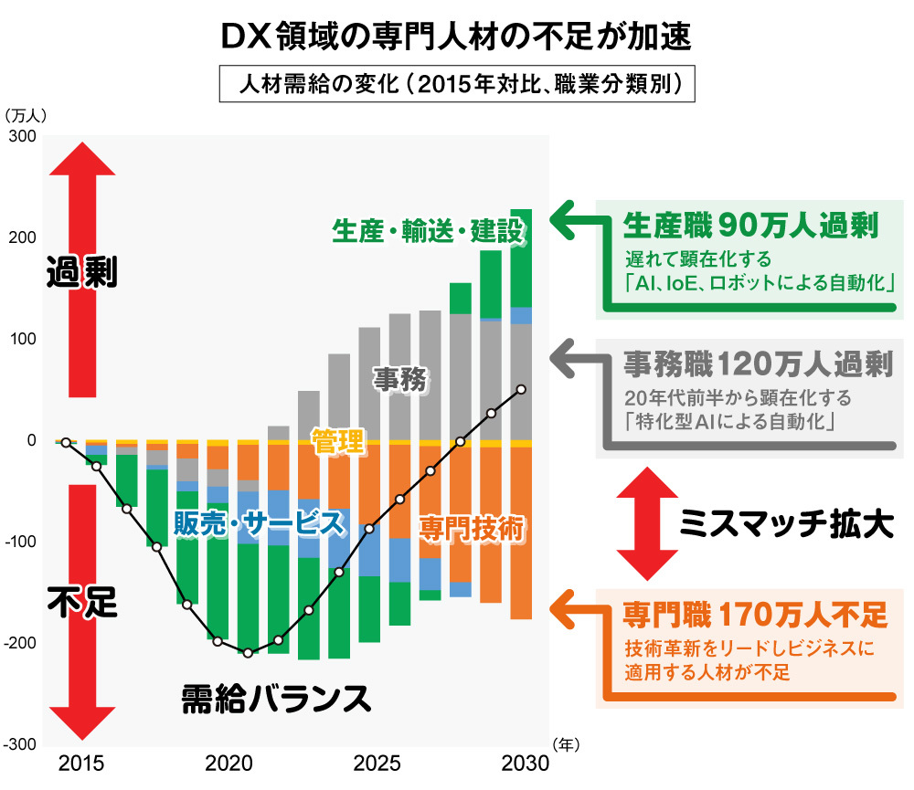 出典:三菱総合研究所 DX成功のカギはデジタル人材の育成
