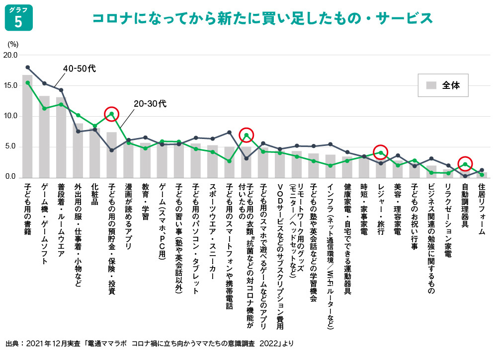 新たに買い足したサービス