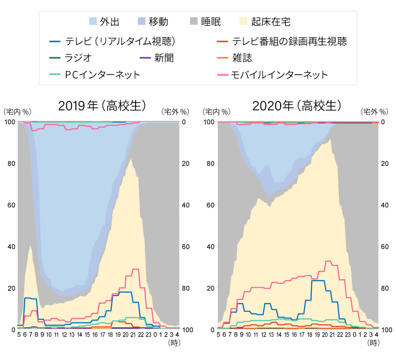 高校生のメディア利用の変化(2010年、2019年、2020年比較)