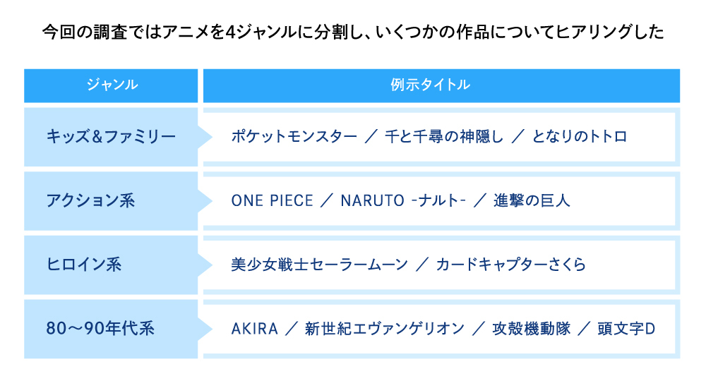 今回の調査ではアニメを4ジャンルに分類し、いくつかの作品についてヒアリングした