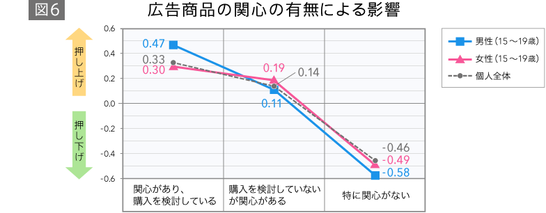 広告商品の関心の有無による影響