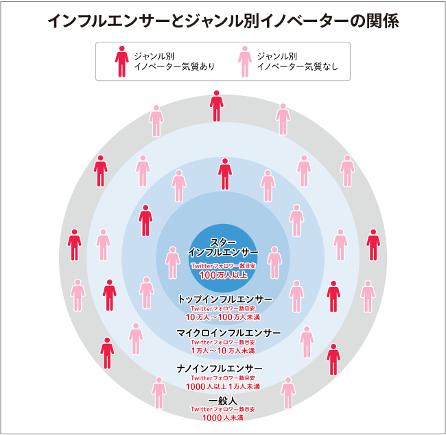インフルエンサーとジャンル別イノベーターの関係