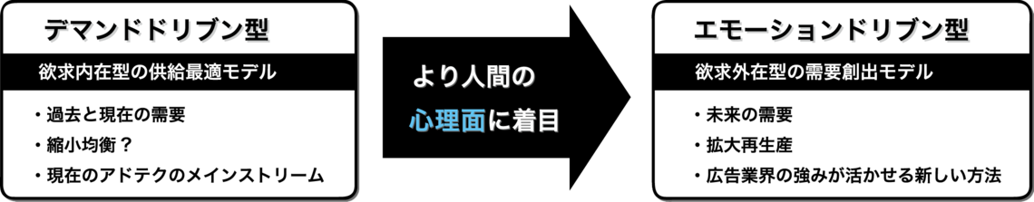 【図】「欲求内在型の供給最適モデル」と「欲求外在型の需要創出モデル」  （出典：入江宏志氏の図を参考に筆者作成）