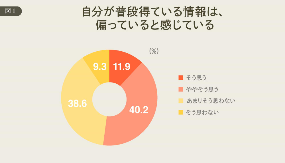 DDD＃24　自分が普段得ている情報は、偏っていると感じている　図版１