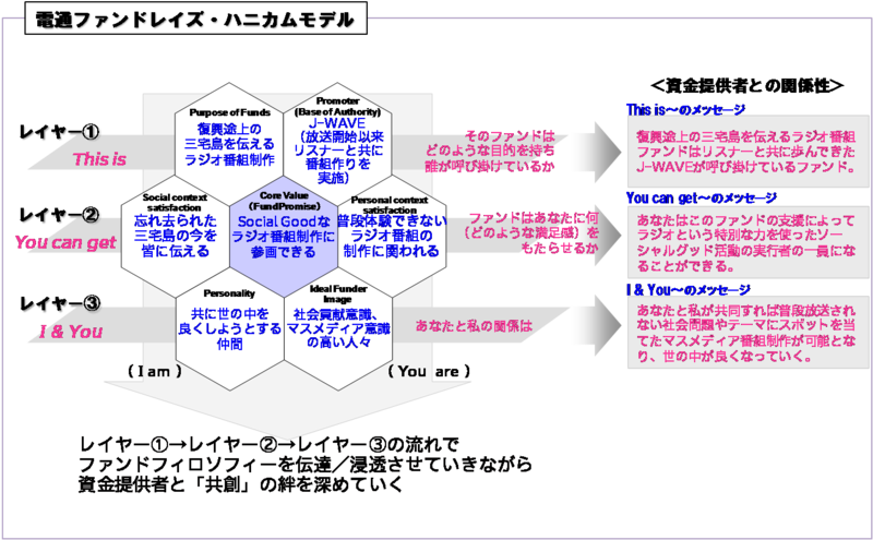 電通ファンドレイズ・ハニカムモデル