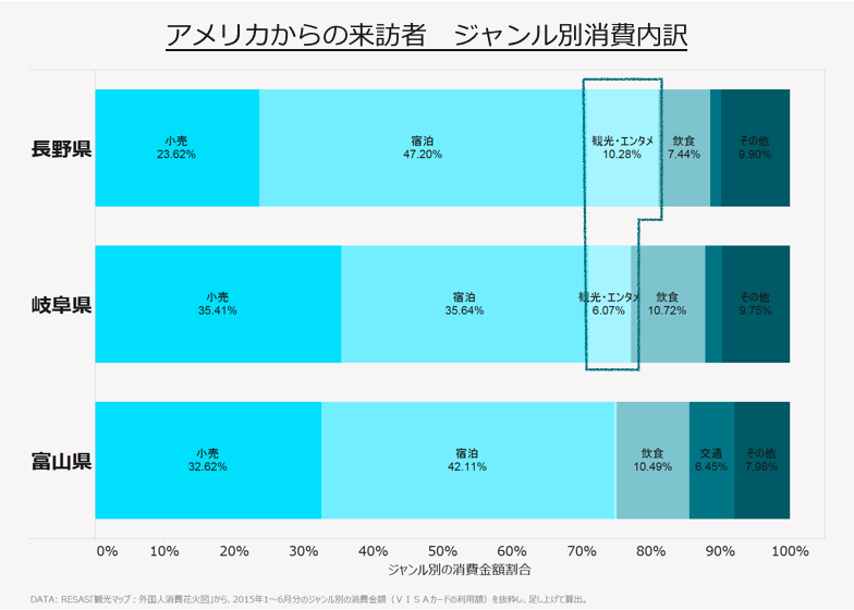 アメリカからの来訪者 ジャンル別消費内訳