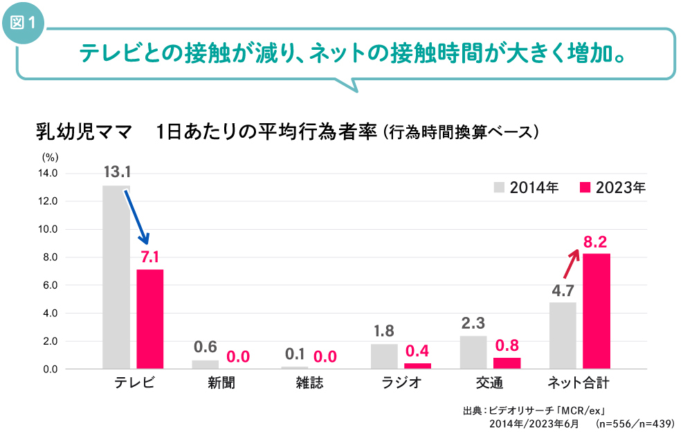 乳児ママ 平均行為者率
