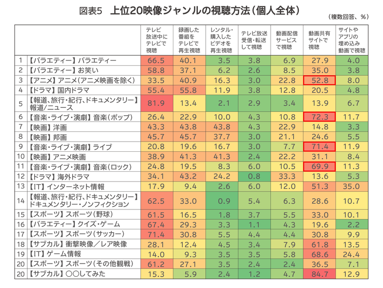 図表5 上位20映像ジャンルの視聴方法(個人全体)