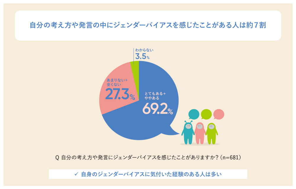 自身の考え方や発言にジェンダーバイアスを感じたことのある
