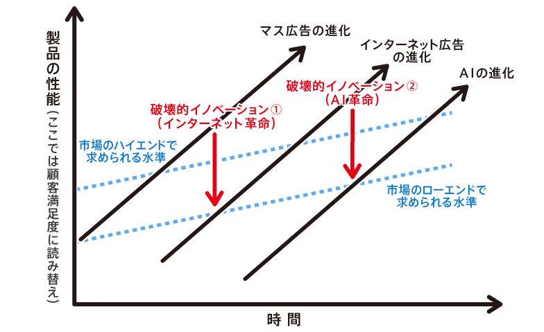 イノベーションのジレンマ